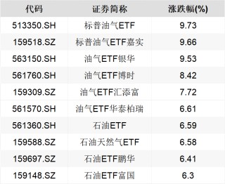 油价飙升、相关ETF火爆，部分原油主题基金发布溢价风险提示