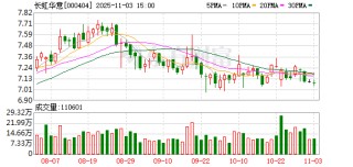 长虹华意累计回购776万股 金额5513万元