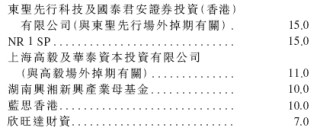 中伟新材招股，引入贵州国资、厦门国贸、蓝思科技、欣旺达等9名基石参与，11月17日香港上市
