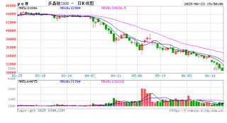 光大期货0623热点追踪：西南复产上量，多晶硅身陷囹圄