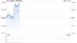 美以突袭伊朗金价却暴跌 分析师重磅预测6000美元近在眼前