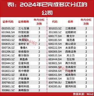 A股年内发放超2万亿红包！这些公司将继续保持高股息率？