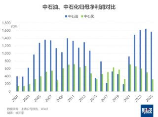中石油2025年分红超860亿元，维持历史最高纪录