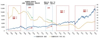 广发策略刘晨明：年度展望中的十大关键逻辑图表