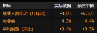 美国非农意外录得逾一年最大增数 交易员将联储恢复降息预期押后至7月