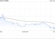 北京控股获New China Life Insurance Company Ltd.增持10万股 每股作价约为33.12港元