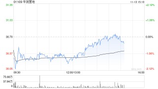 小摩：予华润置地目标价35港元 评级“增持”