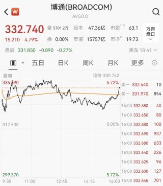 突发！道指暴跌近800点，原油一度暴涨8%，AI巨头逆市收涨