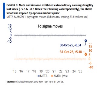 美银：市场波动率上升预示泡沫正在形成，但仍处于早期阶段