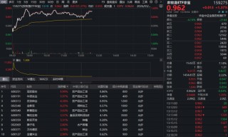 猪周期反转信号？华宝基金农牧渔ETF（159275）盘中涨超1%！机构：产能去化超预期，左侧布局窗口或至