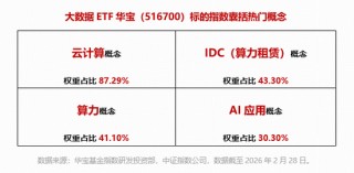 Token调用量两年增长超千倍！大数据产业受益！华宝基金大数据ETF（516700）盘中上探3.94%