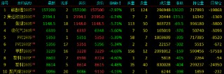 收评|国内期货主力合约跌多涨少，碳酸锂跌近8%