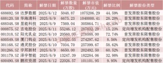 下周，这些股票限售股解禁