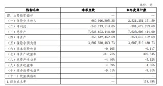 深陷财务泥潭，长安责任保险何时迎来白衣骑士？