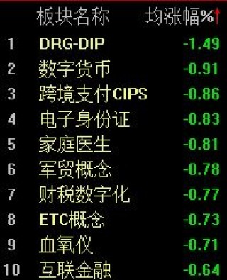 半日上涨0.29%，沪指逼近4100点大关