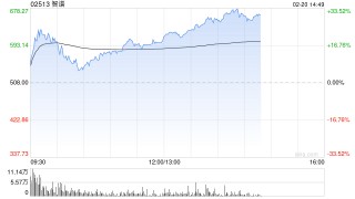 港股AI概念股午后涨幅扩大，智谱大涨21%