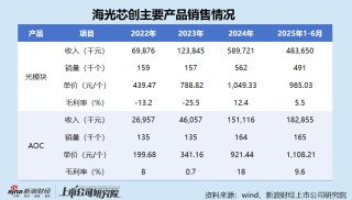 海光芯创港股IPO：光模块毛利率畸低、与单价变动方向不一致 发明专利仅16项技术“护城河”是否牢固？