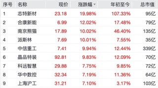 沸腾了！002519，四连板！