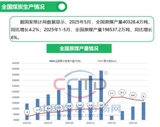 2025年5月煤炭市场运行情况图解