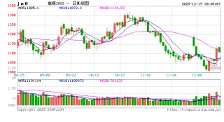 华泰期货：焦煤领涨黑色版块，需谨慎对待当前价格
