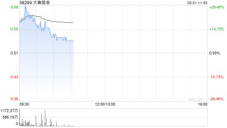 大唐黄金拟5.85亿港元收购长盛联合投资的全部已发行股本
