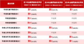 追求高质量持有体验 华商基金年度“固收+”重磅新品12月8日起发售