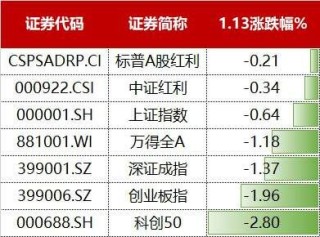 慢牛拾级而上！标普A股红利ETF华宝（562060）稳步创新高，连续5日吸金超1.8亿元！
