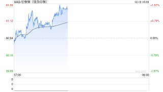 白银狂飙112%，成今年最好投资品