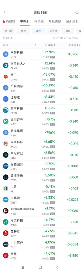 1月22日热门中概股多数上涨 百度涨8.17%，网易跌4.07%