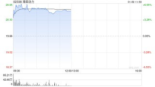 潍柴动力早盘涨逾6% 机构看好其未来有望受益于海外AI需求的增长