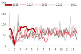 东海期货：PTA供增需减下 关注结构回落机会