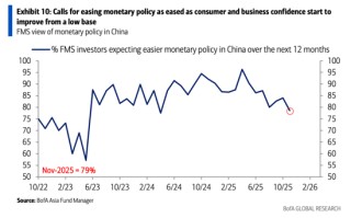 美银亚洲基金经理调查：投资者正重返中国！