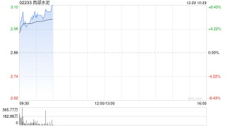 西部水泥盘中涨超7% 据报公司已着手收购南非水泥生产商AfriSam