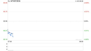全球多地柴油裂解差创21个月来新高，原油价格受风险偏好降温拖累收跌