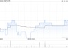 现代牙科6月13日斥资42.54万港元回购10万股