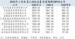 2025Q3公募基金风云榜：哪些基金公司增量最大？易方达被动指数与指增基金以1891.23亿增量领先全市场