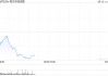 恒生科技指数跌幅进一步扩大，现跌超2%