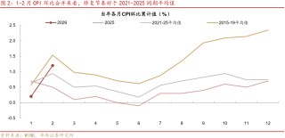 通胀大超预期，什么信号？