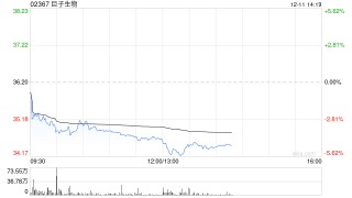 瑞银：降巨子生物评级至“中性” 削目标价至39.5港元