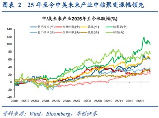 华创策略：决胜未来 中美六大未来产业演进图景