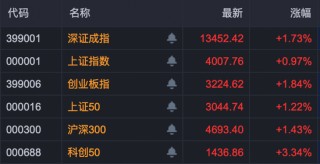 沪指收复4000点！这一板块多重利好消息叠加，多股封板！