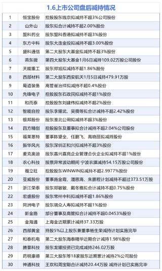 1月6日增减持汇总：暂无增持 药明康德等30股减持（表）