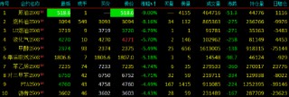 开盘|国内期货主力合约跌多涨少，SC原油触及跌停