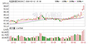 光迅科技：注意到网络出现涉及公司送样及潜在客户、取得大额订单、收入预测等相关信息 经核实均为不实信息