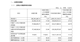 八年未减持终结，好太太侯鹏德套现2.74亿，总经理周亮、董秘李翔等多位高管减持 | 长三角资本局