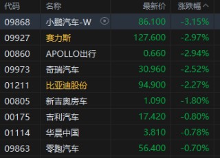 午评：港股恒指跌0.28% 科指跌0.8% 黄金股回暖 航空股走强 汽车股走弱