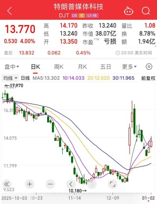 特朗普媒体公司，利空！