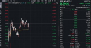 光模块龙头新易盛涨超4%！百分百布局新质生产力的—华宝基金双创龙头ETF（588330）逆市摸高0.32%，彰显韧性