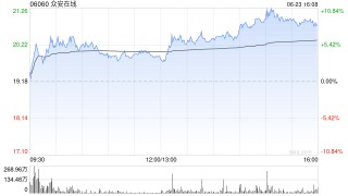 小摩：首予众安在线“增持”评级 目标价26港元