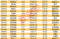 5月金股曝光！最高增超3344%，11股业绩翻番